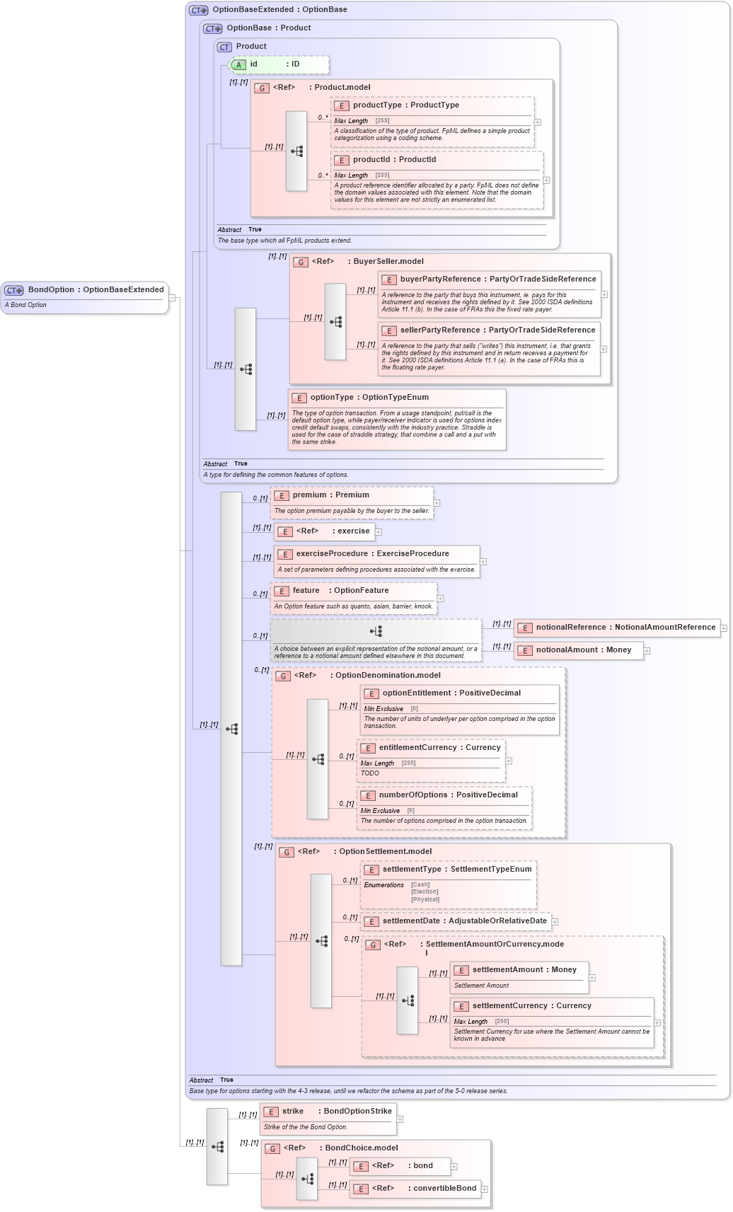 XSD Diagram of BondOption in schema fpml-bond-option-4-6_xsd (Financial products Markup Language (FpML®))
