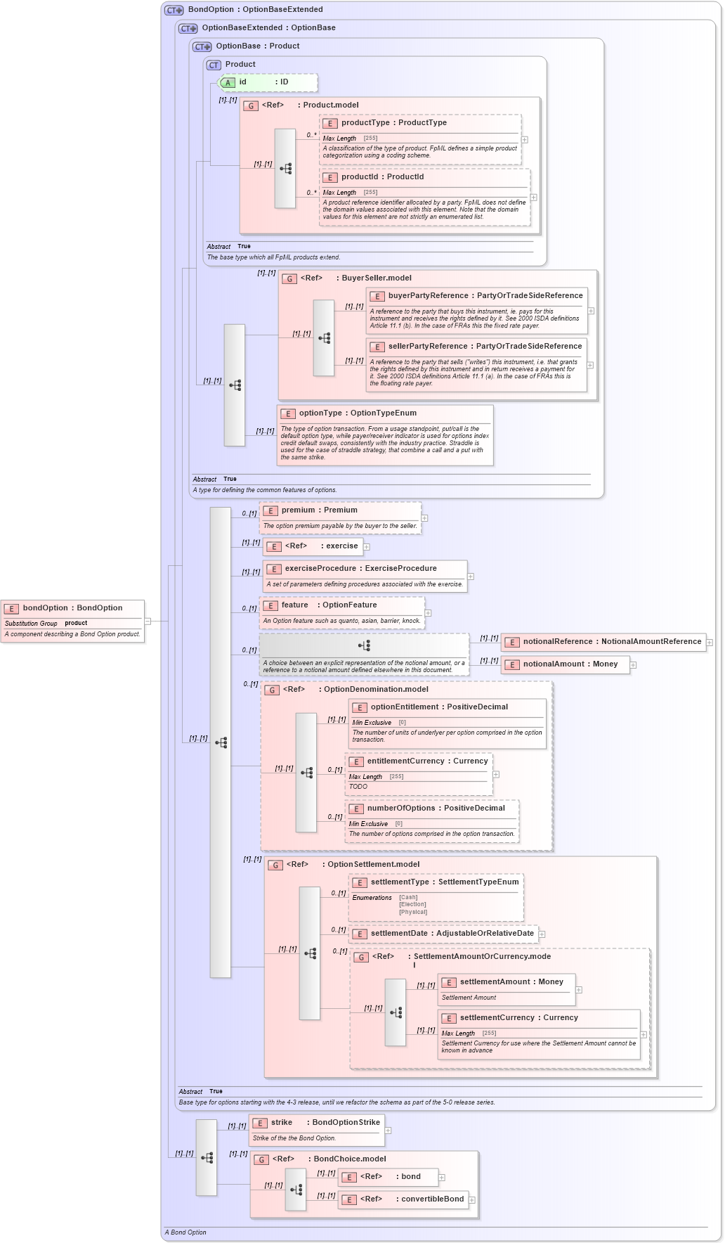 XSD Diagram of bondOption in schema fpml-bond-option-4-6_xsd (Financial products Markup Language (FpML®))