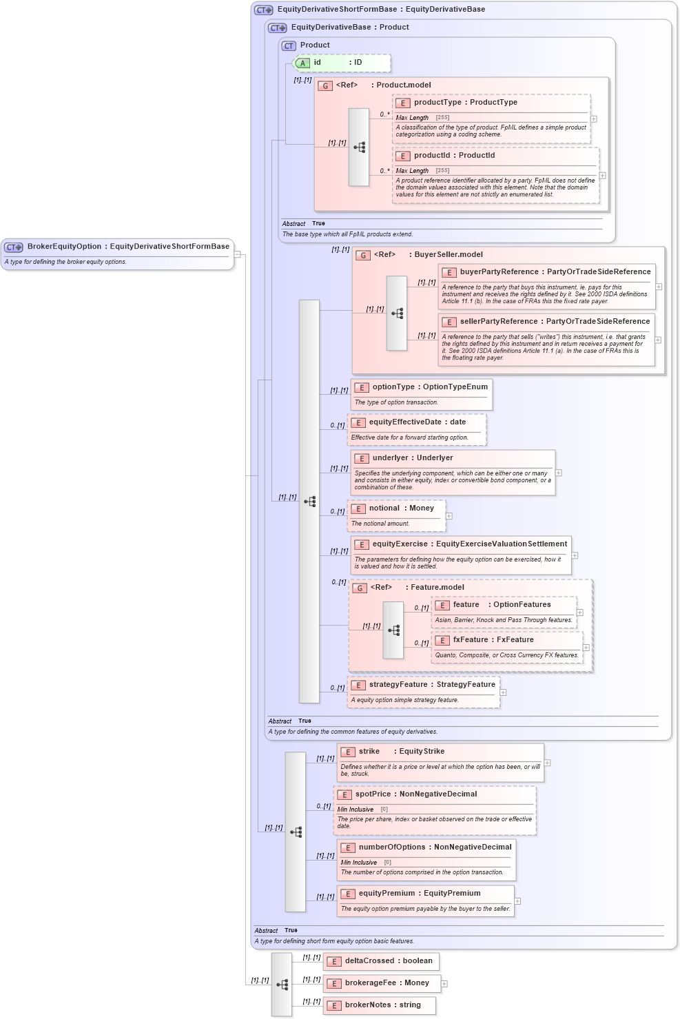 XSD Diagram of BrokerEquityOption in schema fpml-eqd-4-6_xsd (Financial products Markup Language (FpML®))