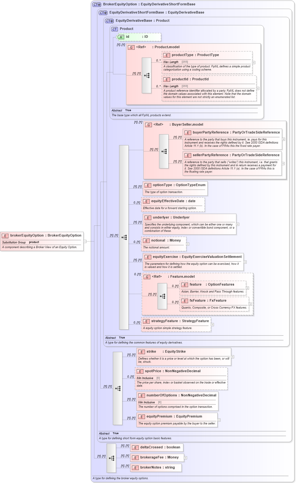 XSD Diagram of brokerEquityOption in schema fpml-eqd-4-6_xsd (Financial products Markup Language (FpML®))