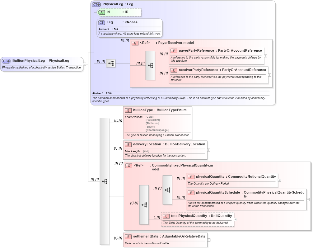 XSD Diagram of BullionPhysicalLeg in schema fpml-com-4-6_xsd (Financial products Markup Language (FpML®))