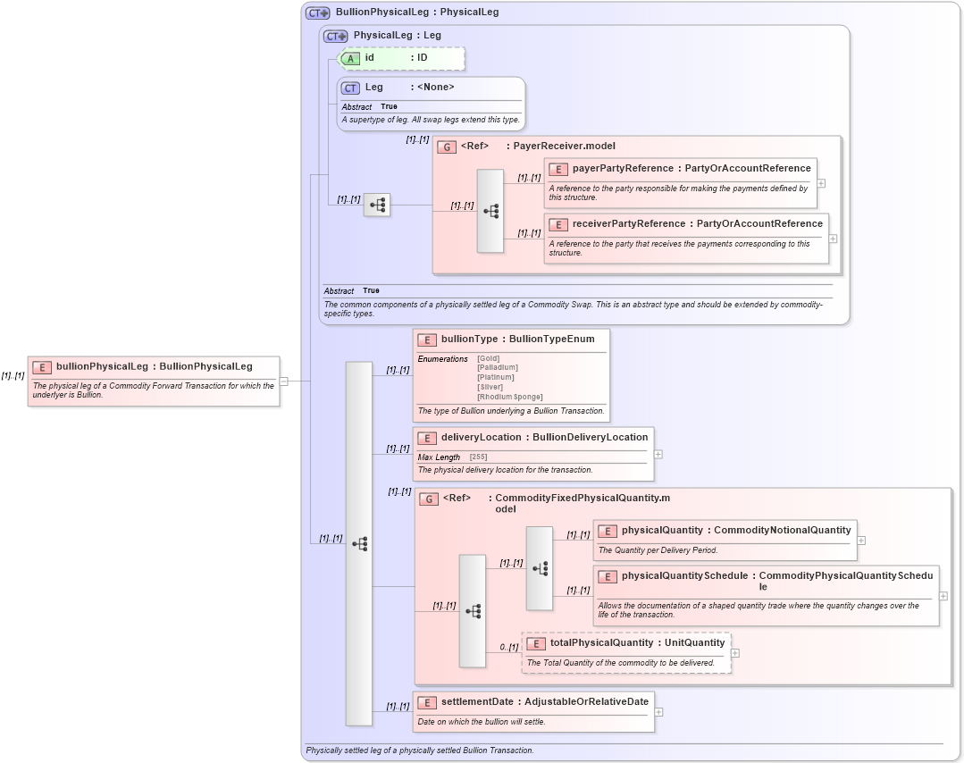 XSD Diagram of bullionPhysicalLeg in schema fpml-com-4-6_xsd (Financial products Markup Language (FpML®))