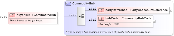 XSD Diagram of buyerHub in schema fpml-com-4-6_xsd (Financial products Markup Language (FpML®))