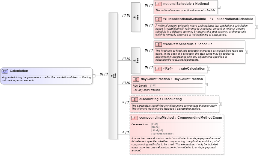 XSD Diagram of Calculation in schema fpml-ird-4-6_xsd (Financial products Markup Language (FpML®))