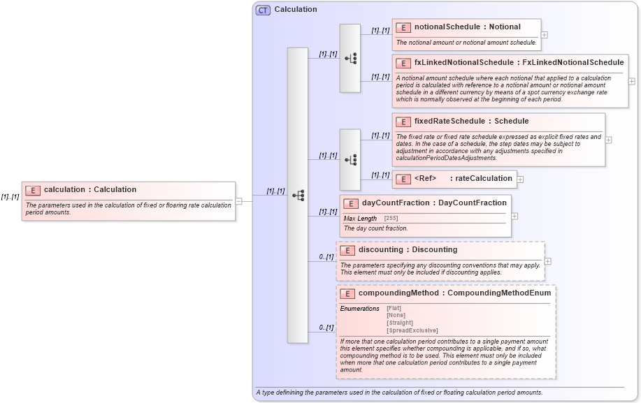 XSD Diagram of calculation in schema fpml-ird-4-6_xsd (Financial products Markup Language (FpML®))