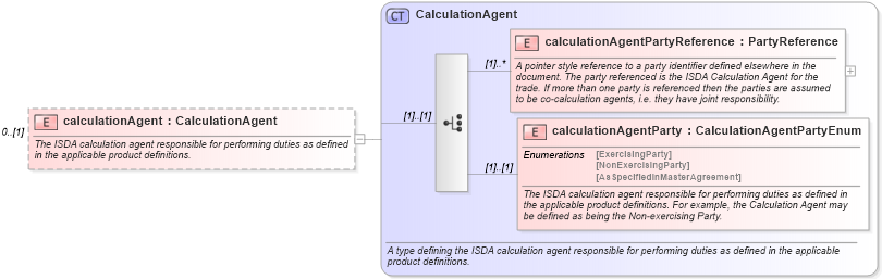 XSD Diagram of calculationAgent in schema fpml-doc-4-6_xsd (Financial products Markup Language (FpML®))