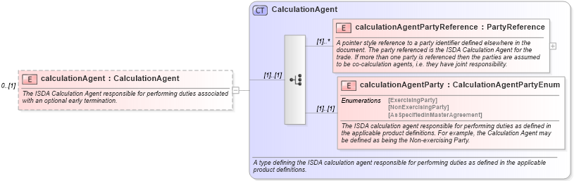 XSD Diagram of calculationAgent in schema fpml-ird-4-6_xsd (Financial products Markup Language (FpML®))