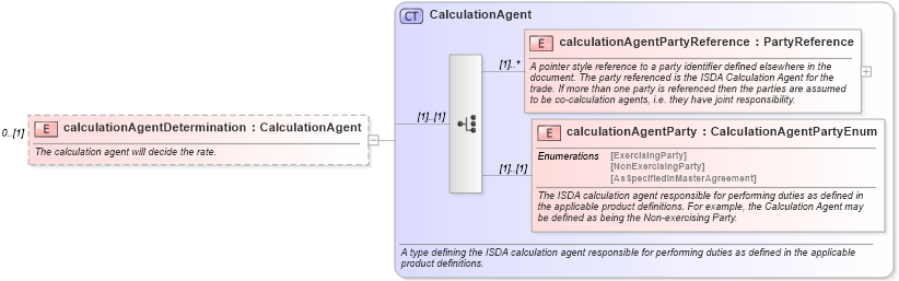 XSD Diagram of calculationAgentDetermination in schema fpml-ird-4-6_xsd (Financial products Markup Language (FpML®))