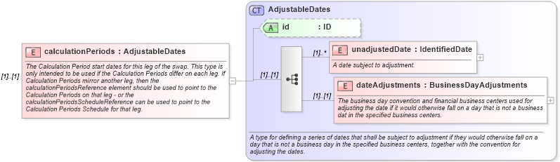 XSD Diagram of calculationPeriods in schema fpml-com-4-6_xsd (Financial products Markup Language (FpML®))