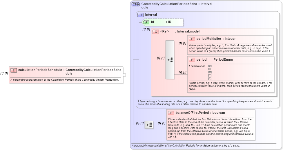 XSD Diagram of calculationPeriodsSchedule in schema fpml-com-4-6_xsd (Financial products Markup Language (FpML®))