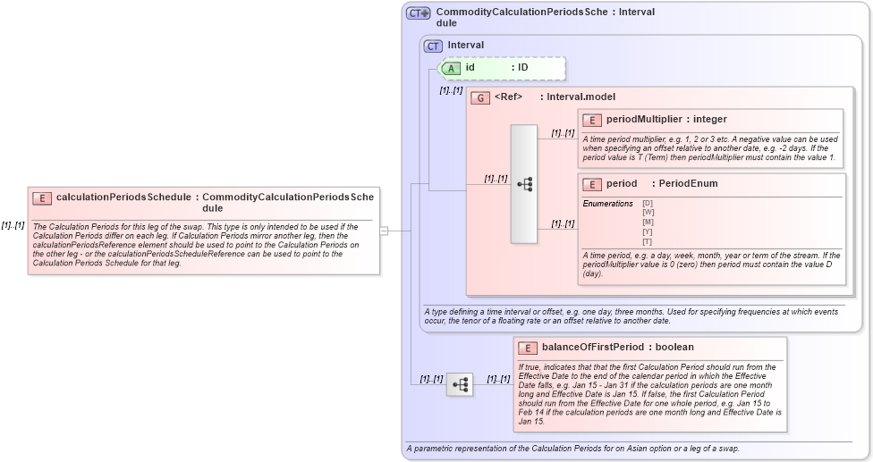 XSD Diagram of calculationPeriodsSchedule in schema fpml-com-4-6_xsd (Financial products Markup Language (FpML®))