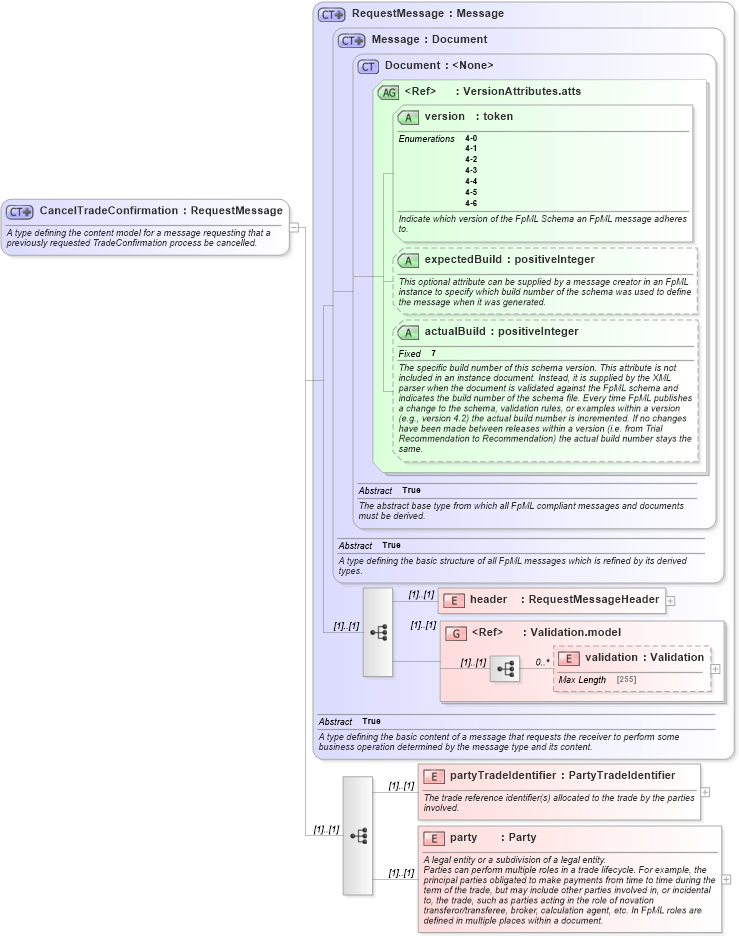 XSD Diagram of CancelTradeConfirmation in schema fpml-confirmation-4-6_xsd (Financial products Markup Language (FpML®))