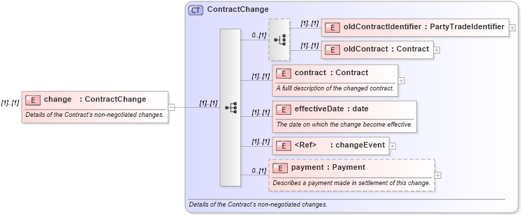 XSD Diagram of change in schema fpml-contract-notification-4-6_xsd (Financial products Markup Language (FpML®))