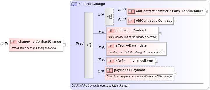 XSD Diagram of change in schema fpml-contract-notification-4-6_xsd (Financial products Markup Language (FpML®))