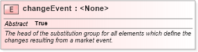 XSD Diagram of changeEvent in schema fpml-contract-notification-4-6_xsd (Financial products Markup Language (FpML®))