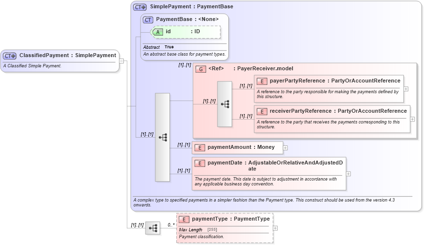 XSD Diagram of ClassifiedPayment in schema fpml-option-shared-4-6_xsd (Financial products Markup Language (FpML®))