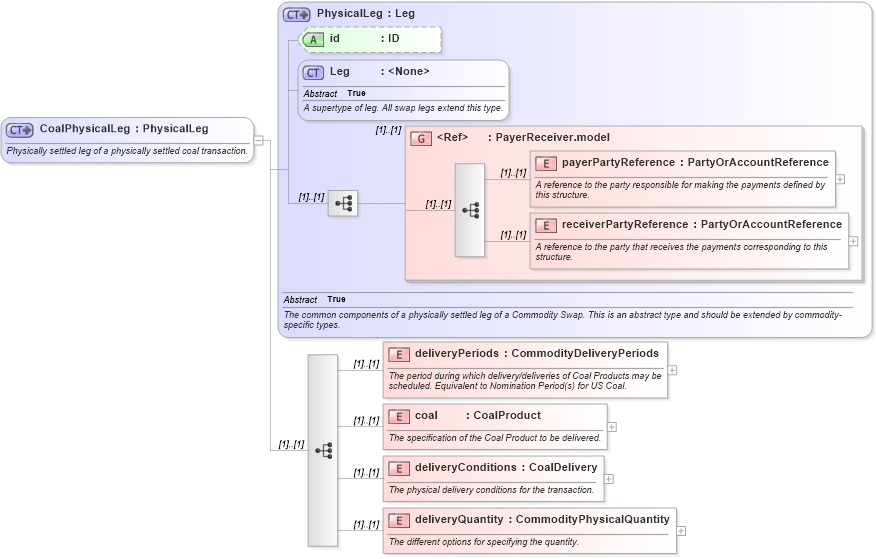XSD Diagram of CoalPhysicalLeg in schema fpml-com-4-6_xsd (Financial products Markup Language (FpML®))
