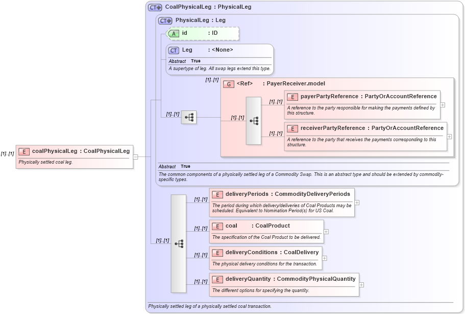 XSD Diagram of coalPhysicalLeg in schema fpml-com-4-6_xsd (Financial products Markup Language (FpML®))