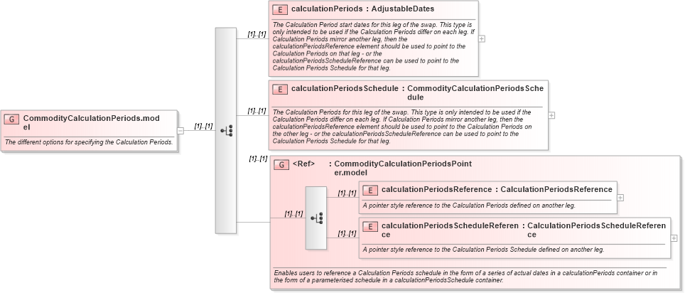 XSD Diagram of CommodityCalculationPeriods.model in schema fpml-com-4-6_xsd (Financial products Markup Language (FpML®))