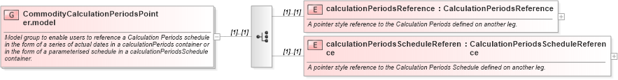 XSD Diagram of CommodityCalculationPeriodsPointer.model in schema fpml-com-4-6_xsd (Financial products Markup Language (FpML®))