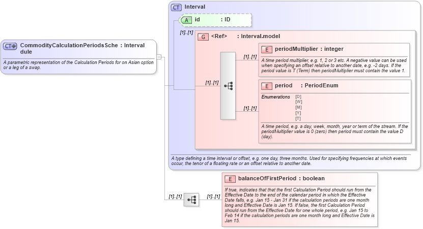 XSD Diagram of CommodityCalculationPeriodsSchedule in schema fpml-com-4-6_xsd (Financial products Markup Language (FpML®))