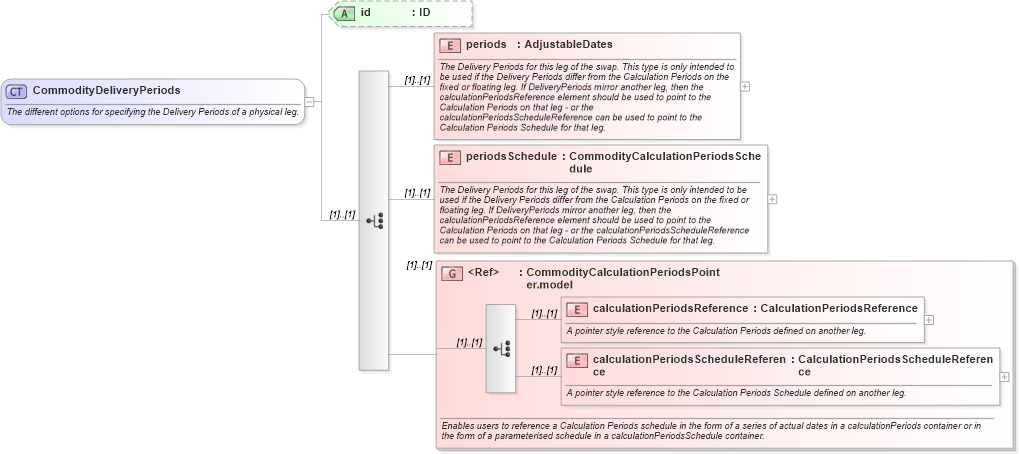 XSD Diagram of CommodityDeliveryPeriods in schema fpml-com-4-6_xsd (Financial products Markup Language (FpML®))