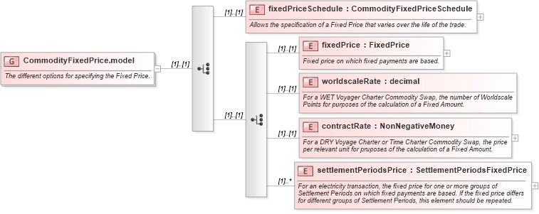 XSD Diagram of CommodityFixedPrice.model in schema fpml-com-4-6_xsd (Financial products Markup Language (FpML®))
