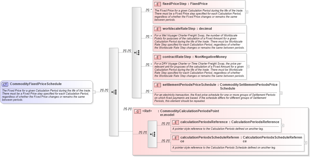 XSD Diagram of CommodityFixedPriceSchedule in schema fpml-com-4-6_xsd (Financial products Markup Language (FpML®))