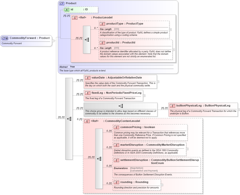 XSD Diagram of CommodityForward in schema fpml-com-4-6_xsd (Financial products Markup Language (FpML®))