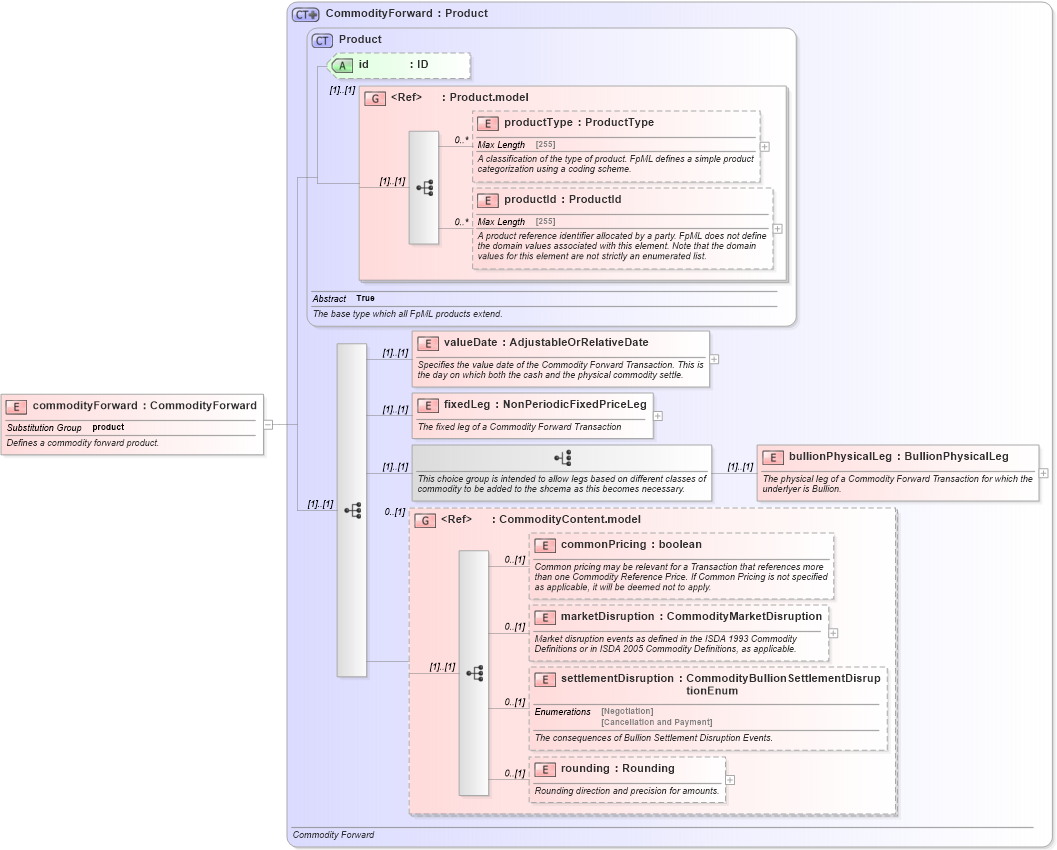 XSD Diagram of commodityForward in schema fpml-com-4-6_xsd (Financial products Markup Language (FpML®))