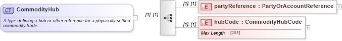 XSD Diagram of CommodityHub in schema fpml-com-4-6_xsd (Financial products Markup Language (FpML®))