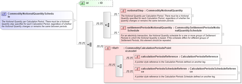 XSD Diagram of CommodityNotionalQuantitySchedule in schema fpml-com-4-6_xsd (Financial products Markup Language (FpML®))