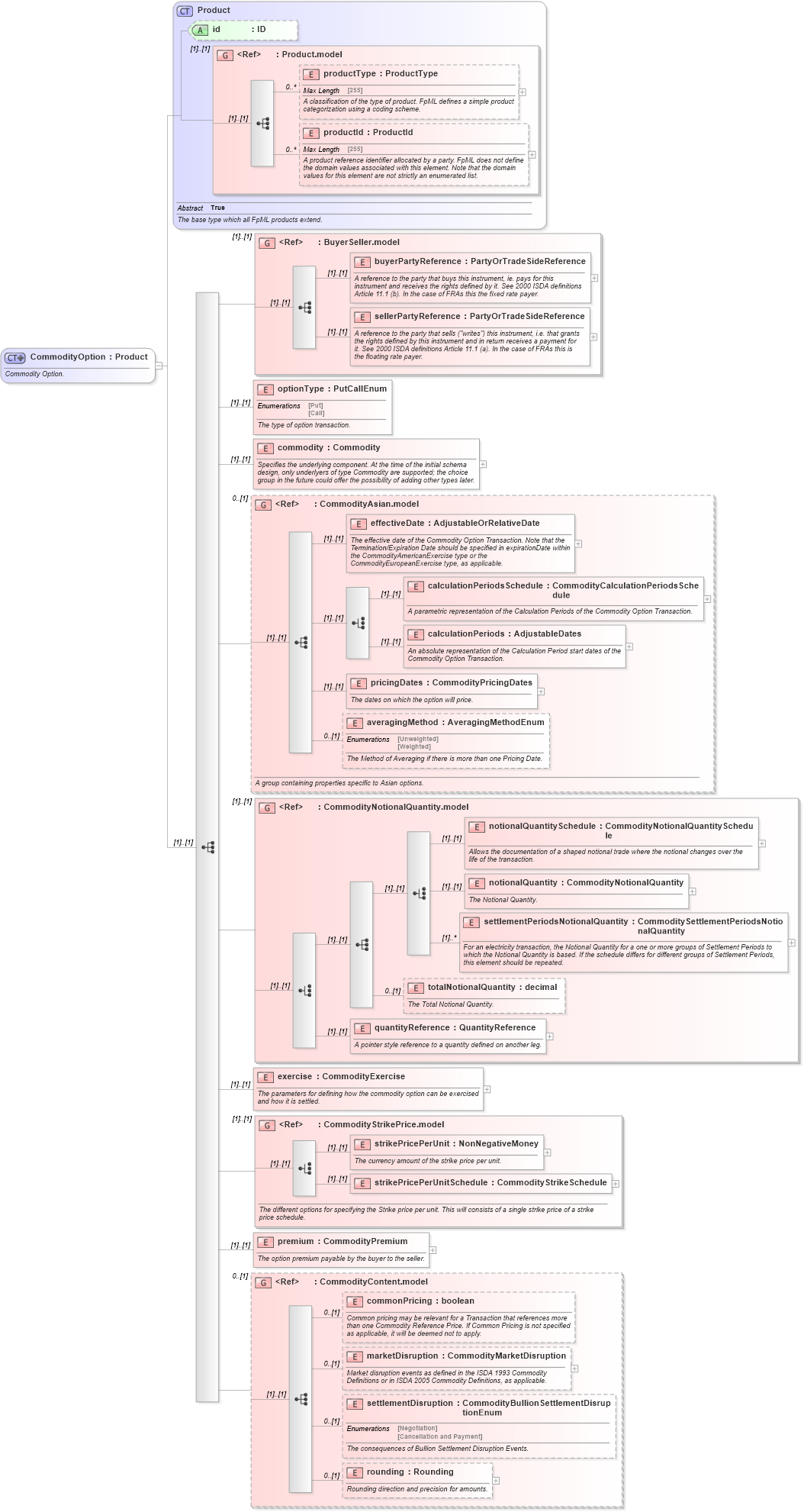 XSD Diagram of CommodityOption in schema fpml-com-4-6_xsd (Financial products Markup Language (FpML®))