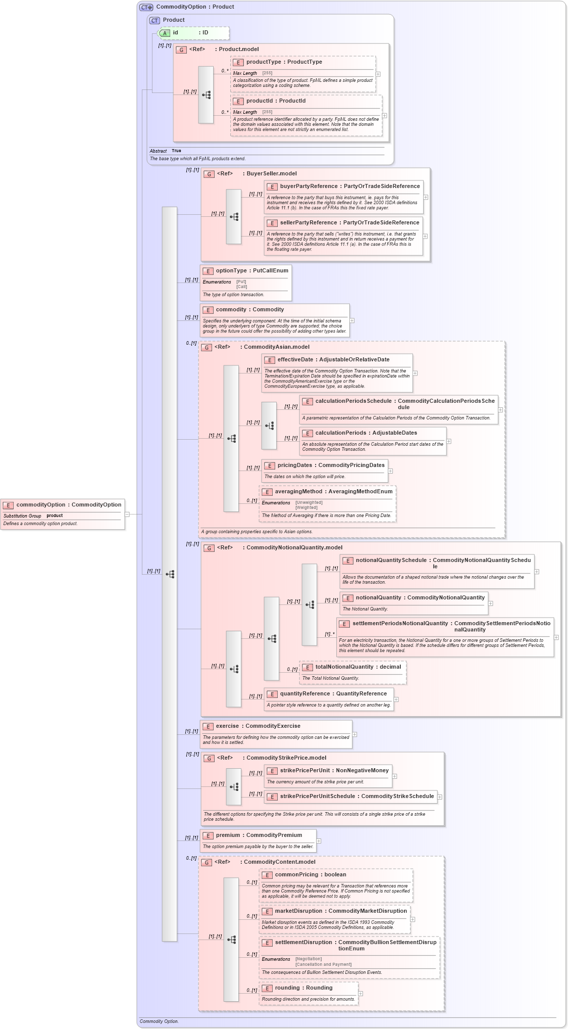 XSD Diagram of commodityOption in schema fpml-com-4-6_xsd (Financial products Markup Language (FpML®))