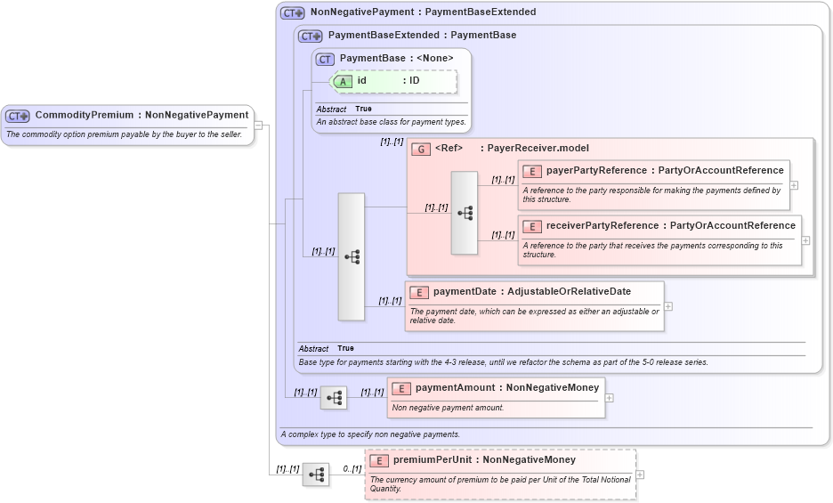 XSD Diagram of CommodityPremium in schema fpml-com-4-6_xsd (Financial products Markup Language (FpML®))