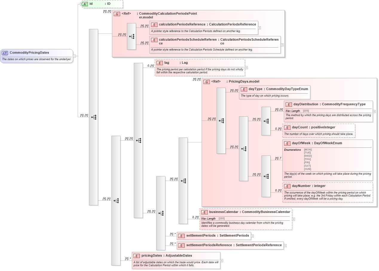 XSD Diagram of CommodityPricingDates in schema fpml-com-4-6_xsd (Financial products Markup Language (FpML®))