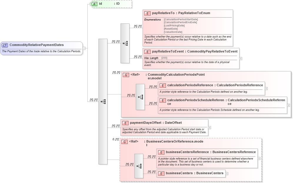 XSD Diagram of CommodityRelativePaymentDates in schema fpml-com-4-6_xsd (Financial products Markup Language (FpML®))
