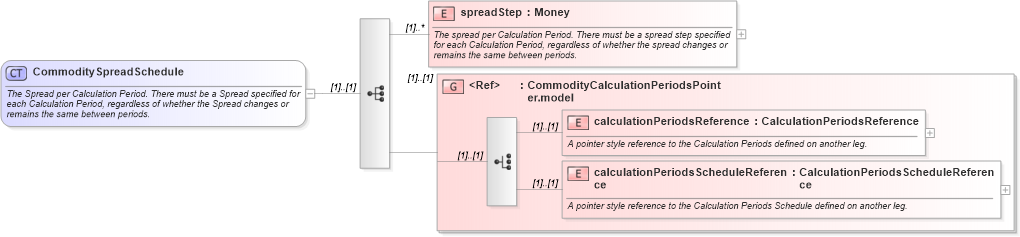 XSD Diagram of CommoditySpreadSchedule in schema fpml-com-4-6_xsd (Financial products Markup Language (FpML®))