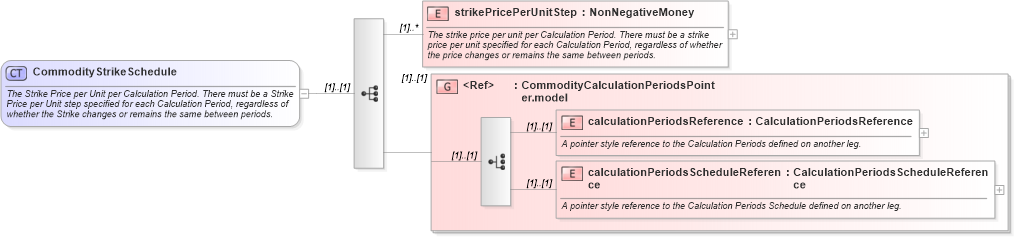 XSD Diagram of CommodityStrikeSchedule in schema fpml-com-4-6_xsd (Financial products Markup Language (FpML®))
