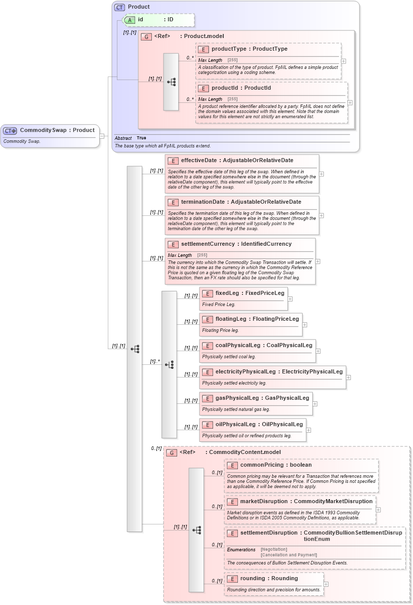 XSD Diagram of CommoditySwap in schema fpml-com-4-6_xsd (Financial products Markup Language (FpML®))