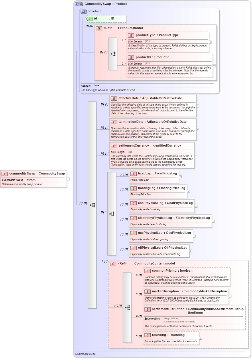 XSD Diagram of commoditySwap in schema fpml-com-4-6_xsd (Financial products Markup Language (FpML®))
