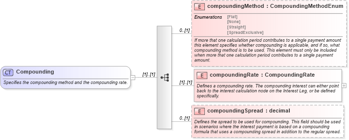XSD Diagram of Compounding in schema fpml-eq-shared-4-6_xsd (Financial products Markup Language (FpML®))