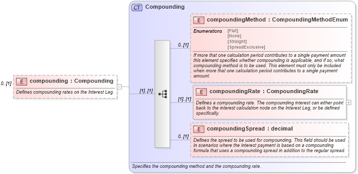 XSD Diagram of compounding in schema fpml-eq-shared-4-6_xsd (Financial products Markup Language (FpML®))