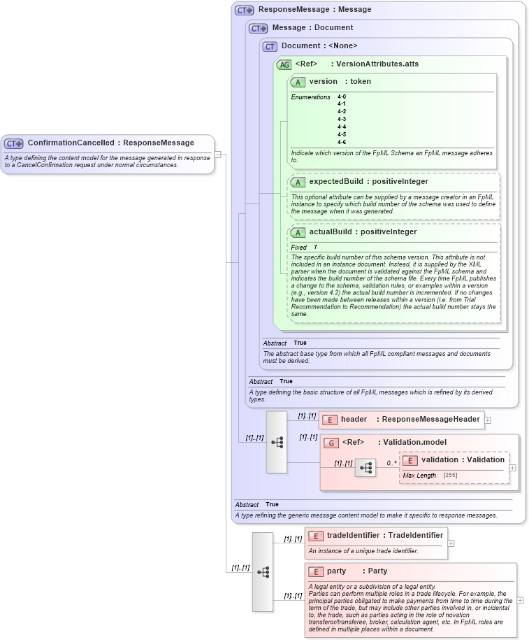 XSD Diagram of ConfirmationCancelled in schema fpml-confirmation-4-6_xsd (Financial products Markup Language (FpML®))