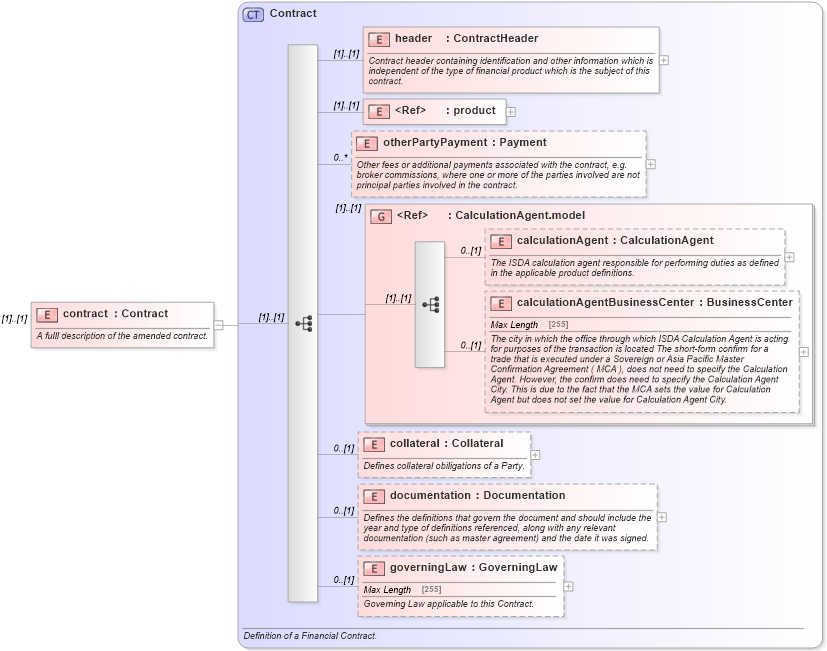 XSD Diagram of contract in schema fpml-contract-notification-4-6_xsd (Financial products Markup Language (FpML®))