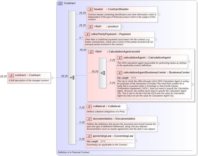 XSD Diagram of contract in schema fpml-contract-notification-4-6_xsd (Financial products Markup Language (FpML®))