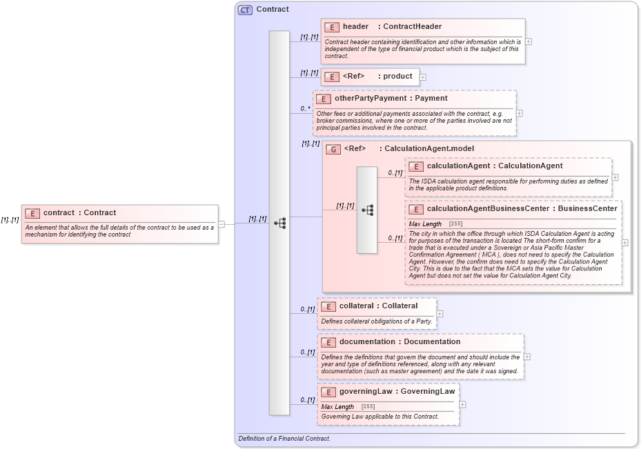 XSD Diagram of contract in schema fpml-doc-4-6_xsd (Financial products Markup Language (FpML®))