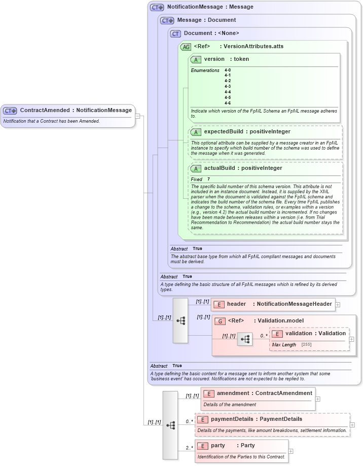 XSD Diagram of ContractAmended in schema fpml-contract-notification-4-6_xsd (Financial products Markup Language (FpML®))