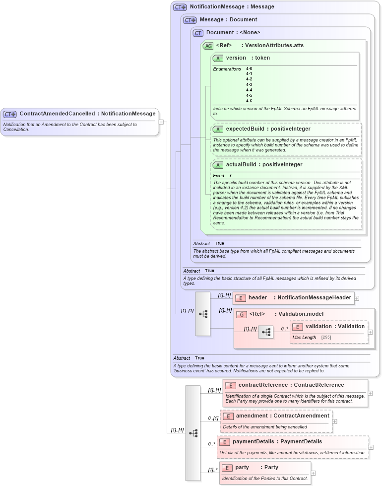 XSD Diagram of ContractAmendedCancelled in schema fpml-contract-notification-4-6_xsd (Financial products Markup Language (FpML®))