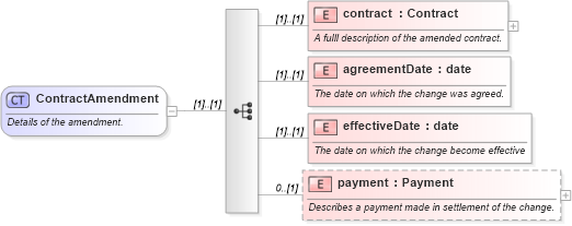 XSD Diagram of ContractAmendment in schema fpml-contract-notification-4-6_xsd (Financial products Markup Language (FpML®))